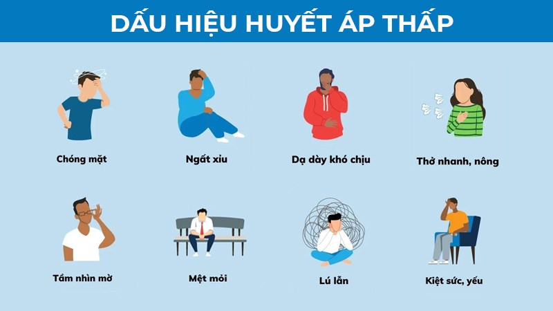 Huyết áp thấp là tình trạng chỉ số huyết áp thấp hơn bình thường, có thể gây chóng mặt, mệt mỏi và choáng váng. 