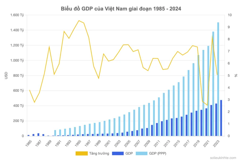 GDP càng lớn cho thấy tổng giá trị hàng hóa và dịch vụ được tạo ra càng cao