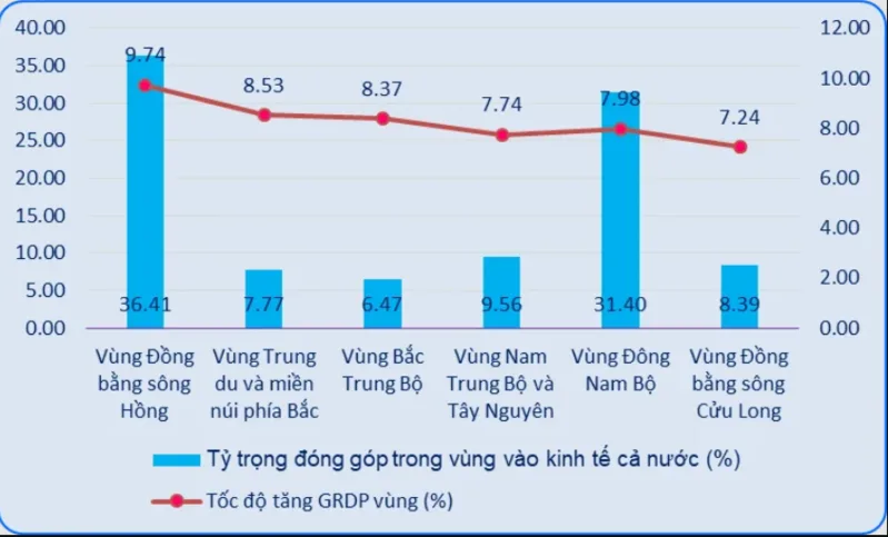 GRDP giúp nhận diện ngành nào đóng góp lớn nhất vào tăng trưởng địa phương