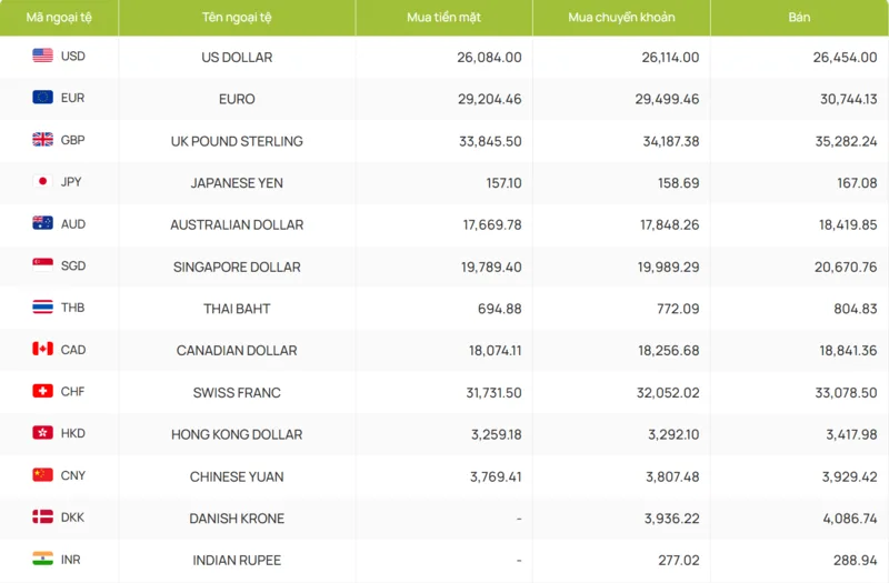 Tỷ giá Bảng Anh có thể khác nhau giữa Vietcombank, VietinBank và các ngân hàng khác tùy thời điểm cập nhật.